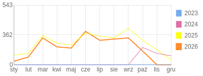 Wykres roczny blog rowerowy sebekfireman.bikestats.pl